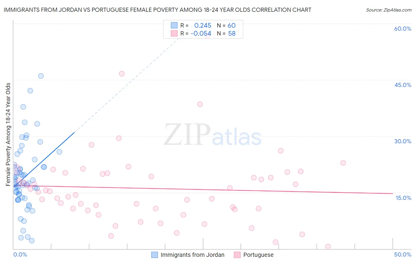 Immigrants from Jordan vs Portuguese Female Poverty Among 18-24 Year Olds