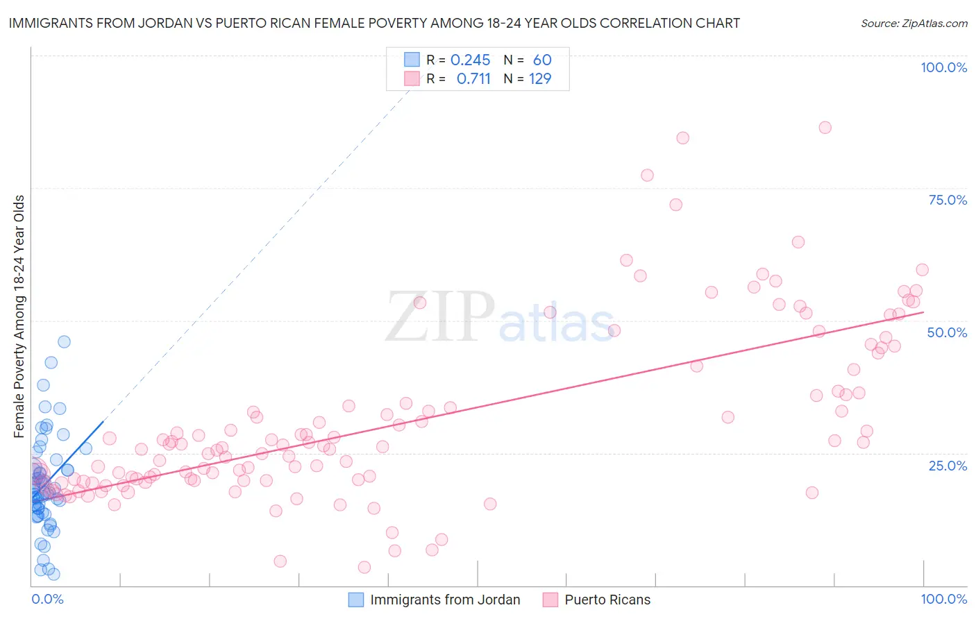Immigrants from Jordan vs Puerto Rican Female Poverty Among 18-24 Year Olds