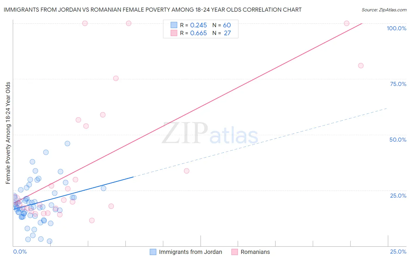 Immigrants from Jordan vs Romanian Female Poverty Among 18-24 Year Olds