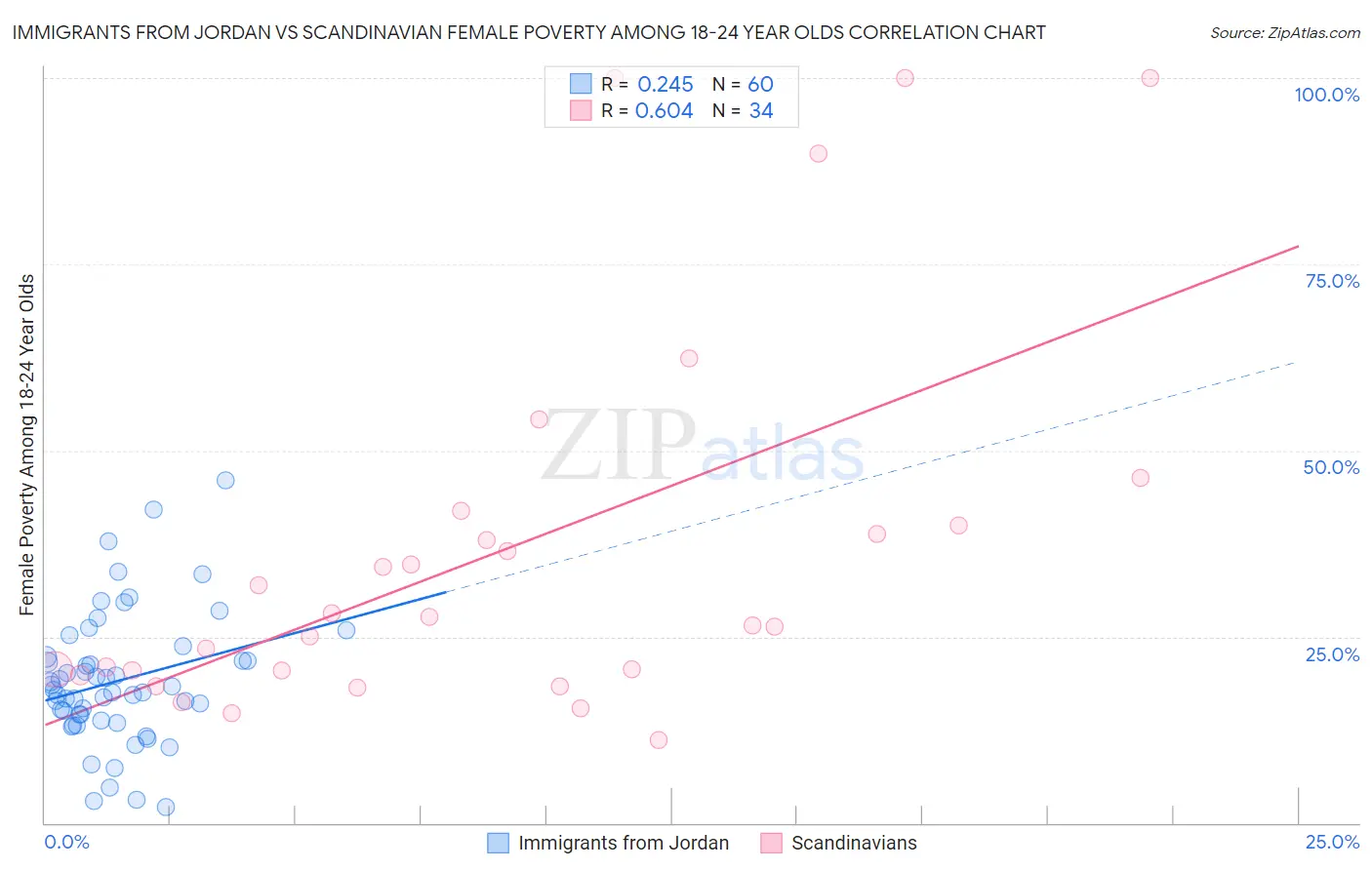 Immigrants from Jordan vs Scandinavian Female Poverty Among 18-24 Year Olds