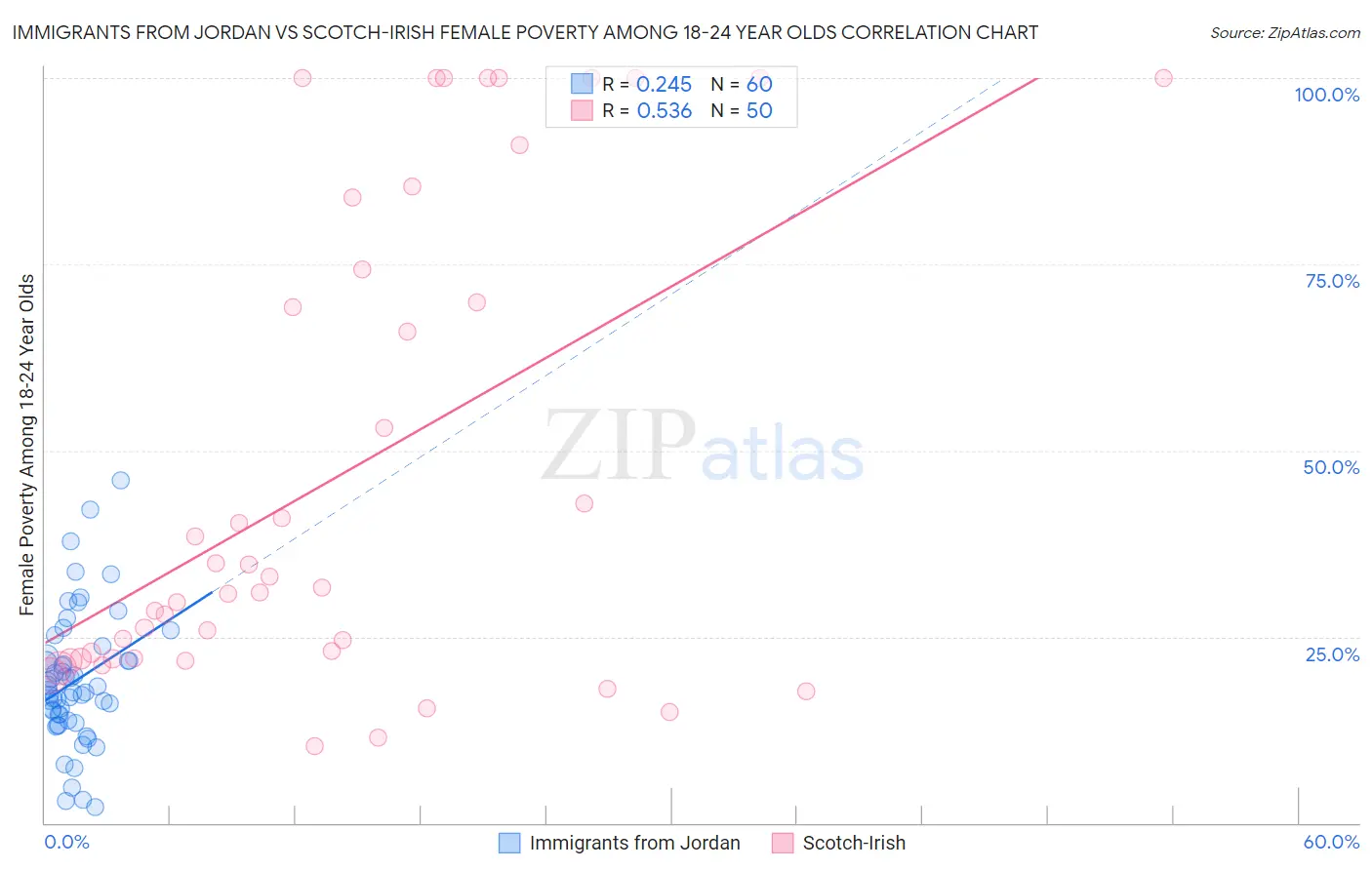 Immigrants from Jordan vs Scotch-Irish Female Poverty Among 18-24 Year Olds