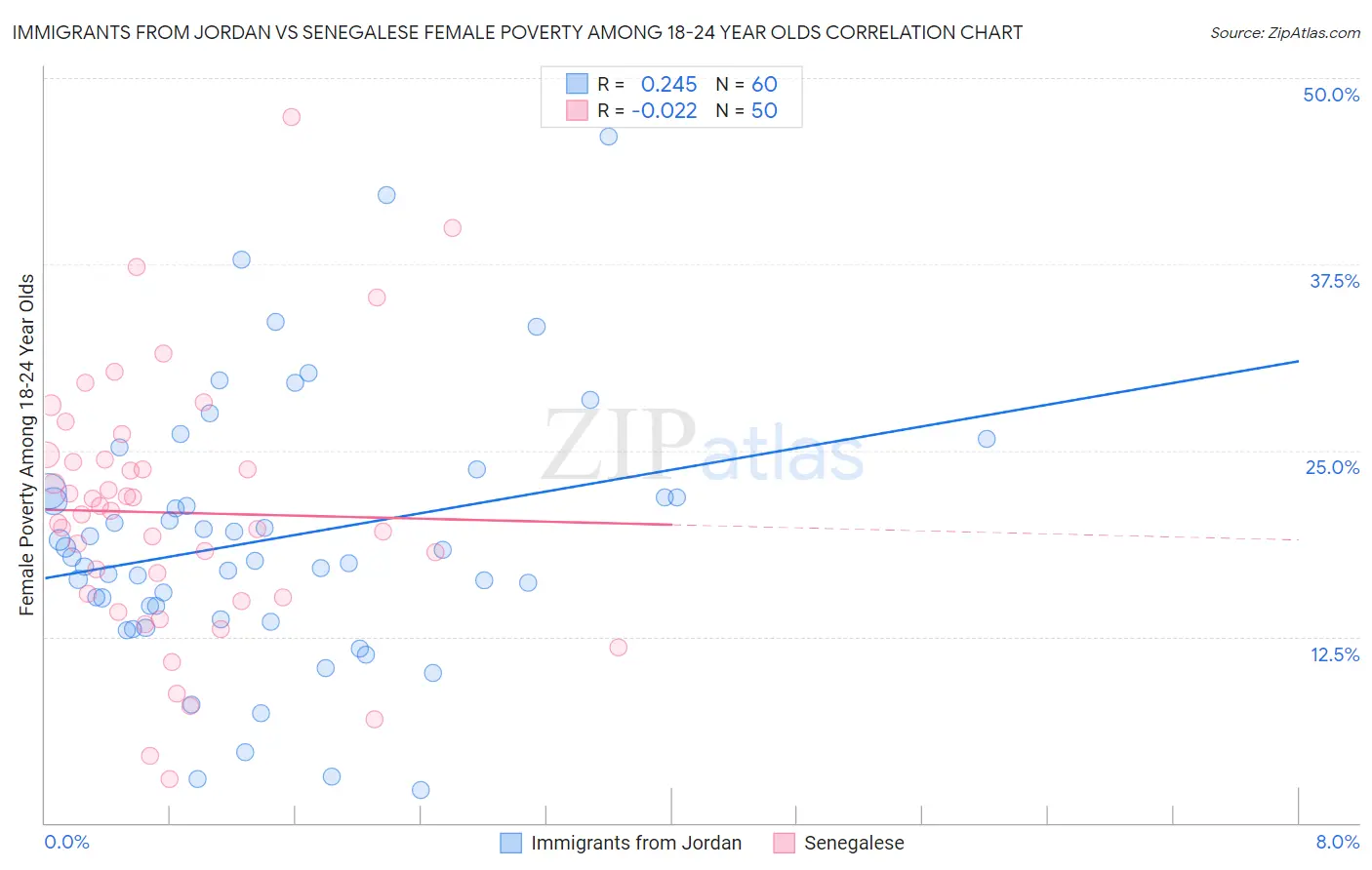 Immigrants from Jordan vs Senegalese Female Poverty Among 18-24 Year Olds