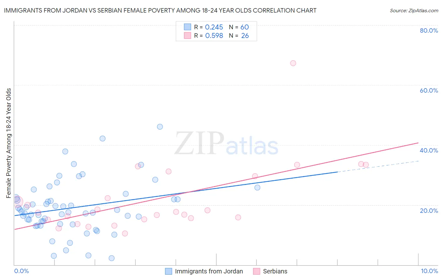 Immigrants from Jordan vs Serbian Female Poverty Among 18-24 Year Olds