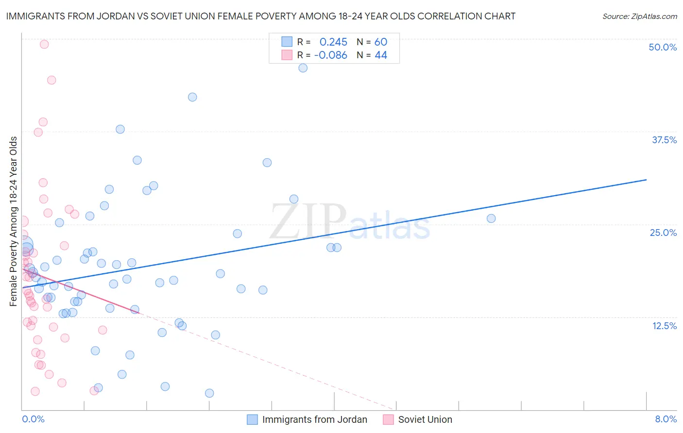 Immigrants from Jordan vs Soviet Union Female Poverty Among 18-24 Year Olds