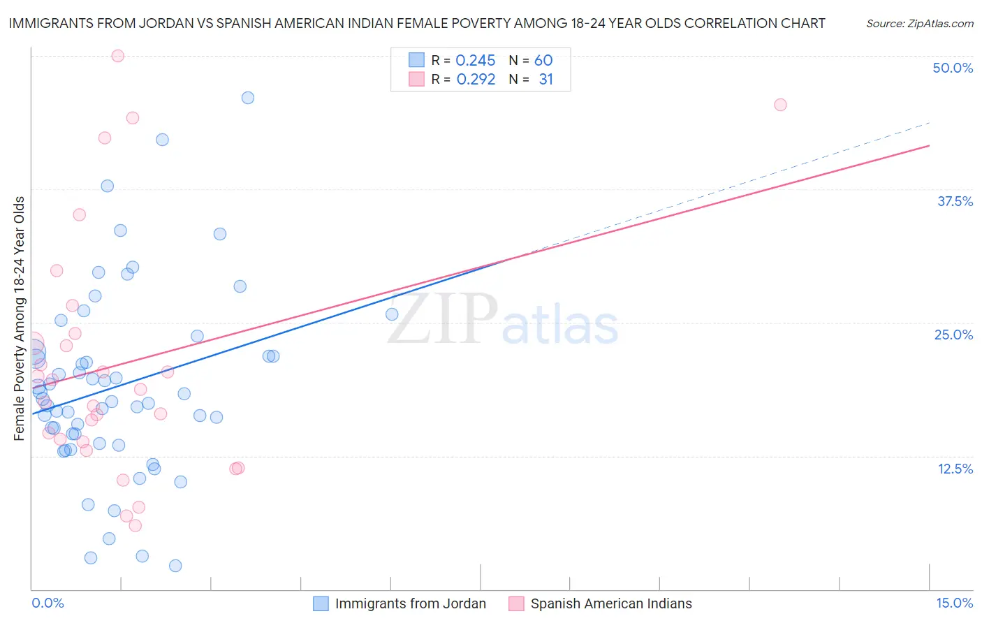 Immigrants from Jordan vs Spanish American Indian Female Poverty Among 18-24 Year Olds