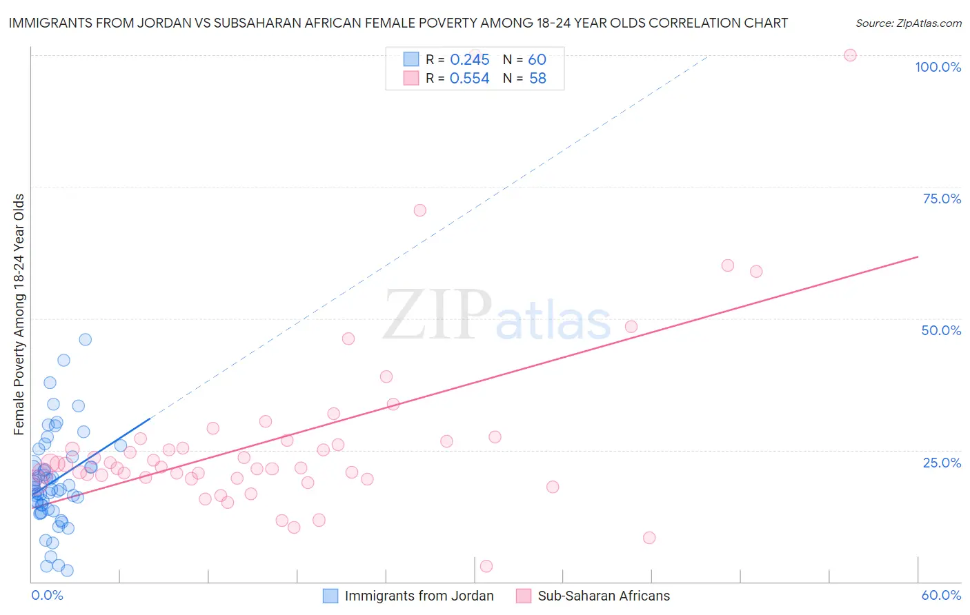 Immigrants from Jordan vs Subsaharan African Female Poverty Among 18-24 Year Olds