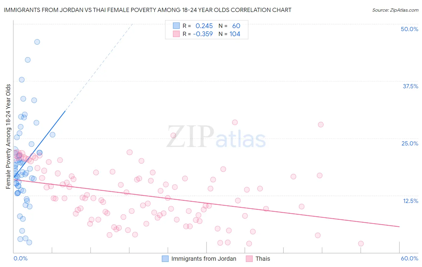 Immigrants from Jordan vs Thai Female Poverty Among 18-24 Year Olds