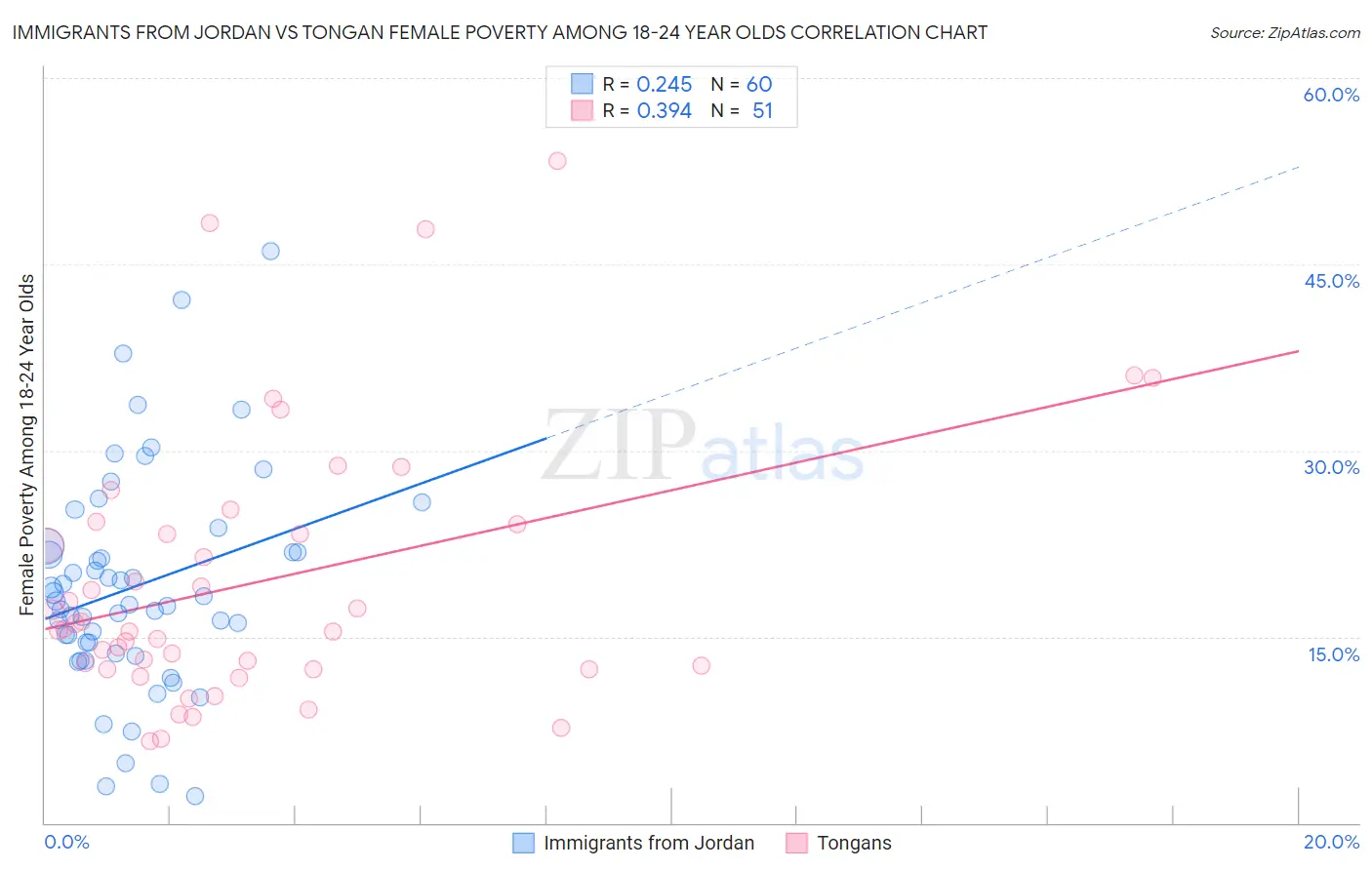 Immigrants from Jordan vs Tongan Female Poverty Among 18-24 Year Olds