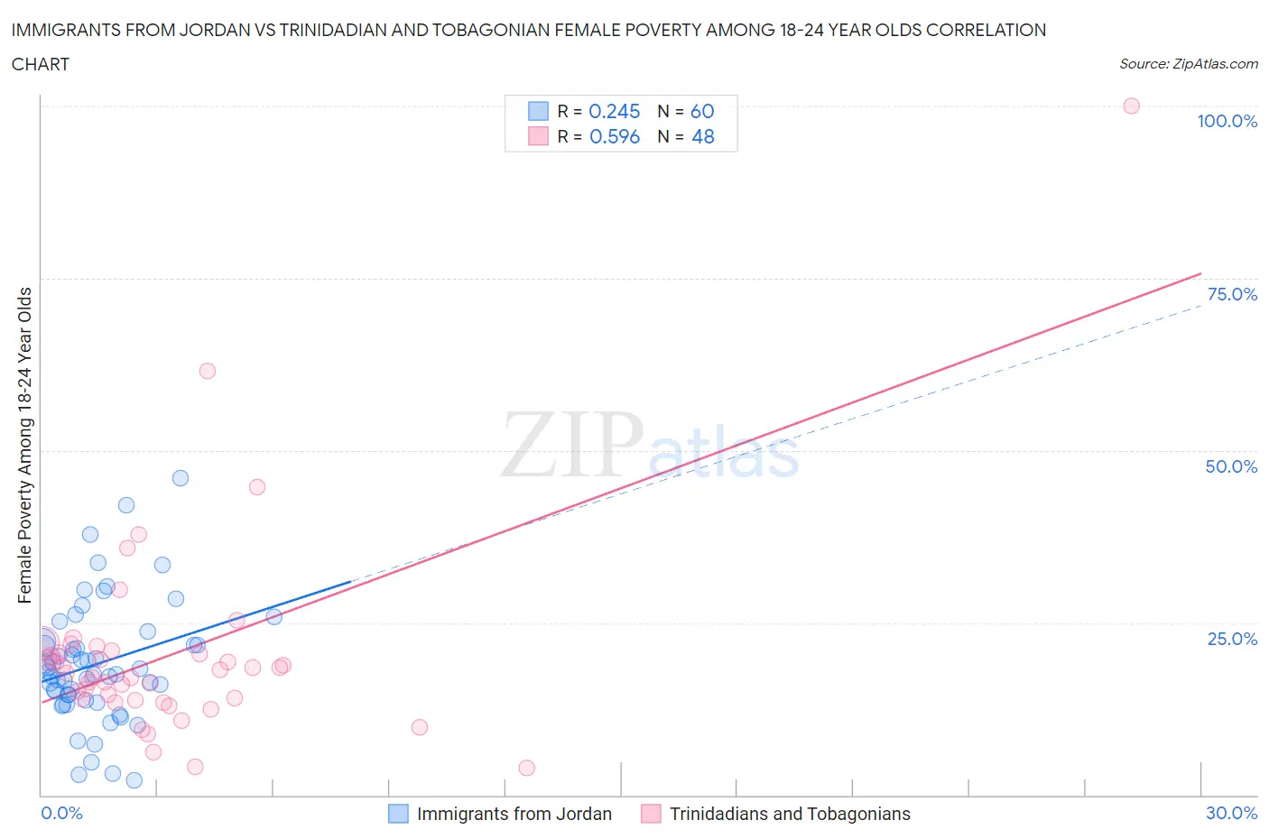 Immigrants from Jordan vs Trinidadian and Tobagonian Female Poverty Among 18-24 Year Olds