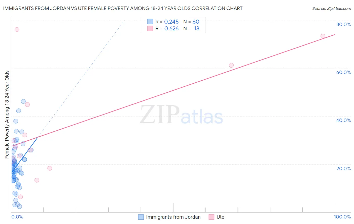 Immigrants from Jordan vs Ute Female Poverty Among 18-24 Year Olds