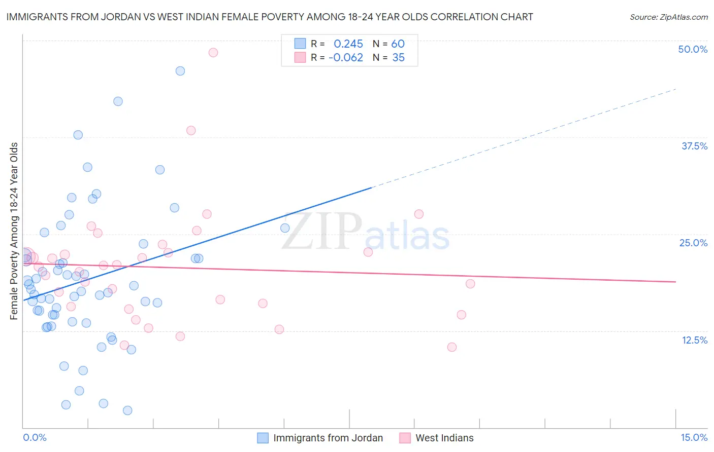 Immigrants from Jordan vs West Indian Female Poverty Among 18-24 Year Olds