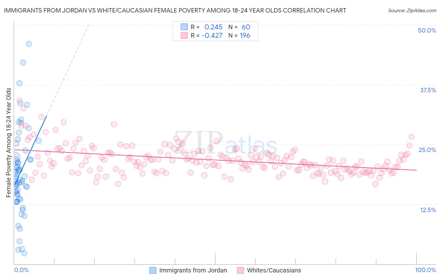 Immigrants from Jordan vs White/Caucasian Female Poverty Among 18-24 Year Olds