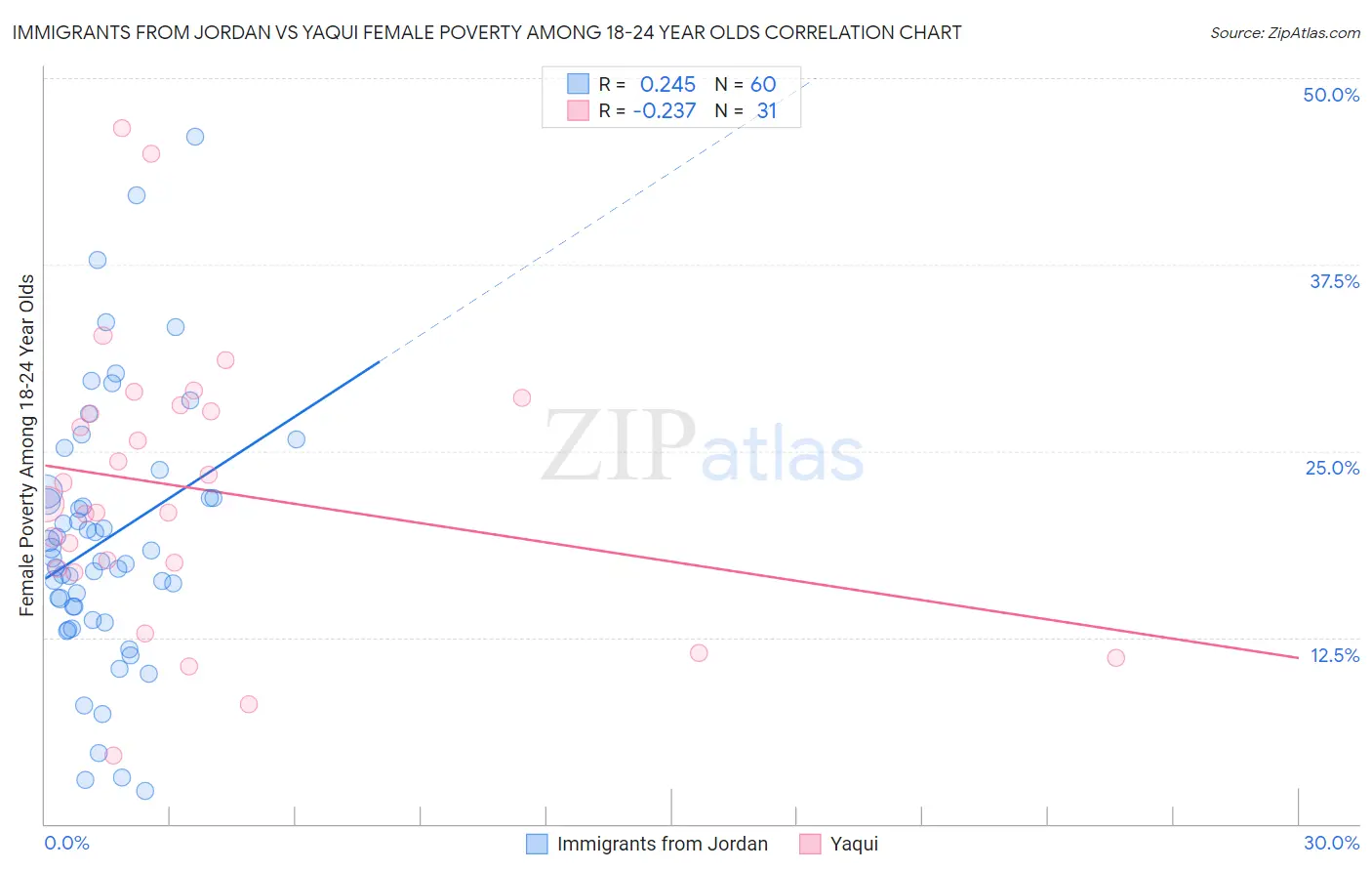 Immigrants from Jordan vs Yaqui Female Poverty Among 18-24 Year Olds