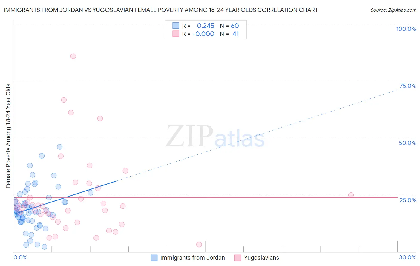 Immigrants from Jordan vs Yugoslavian Female Poverty Among 18-24 Year Olds