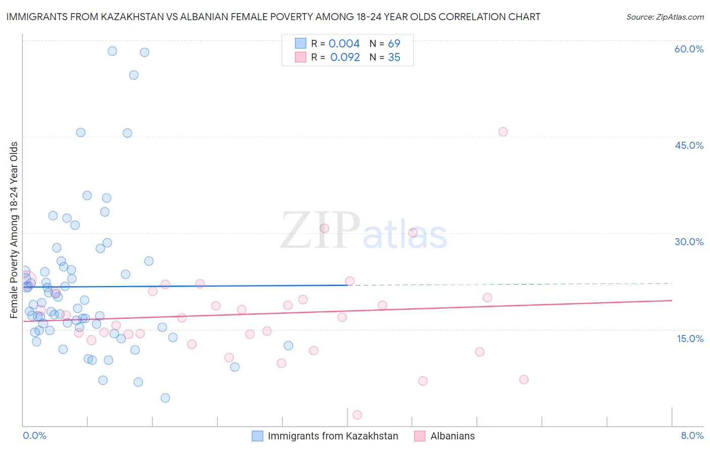 Immigrants from Kazakhstan vs Albanian Female Poverty Among 18-24 Year Olds