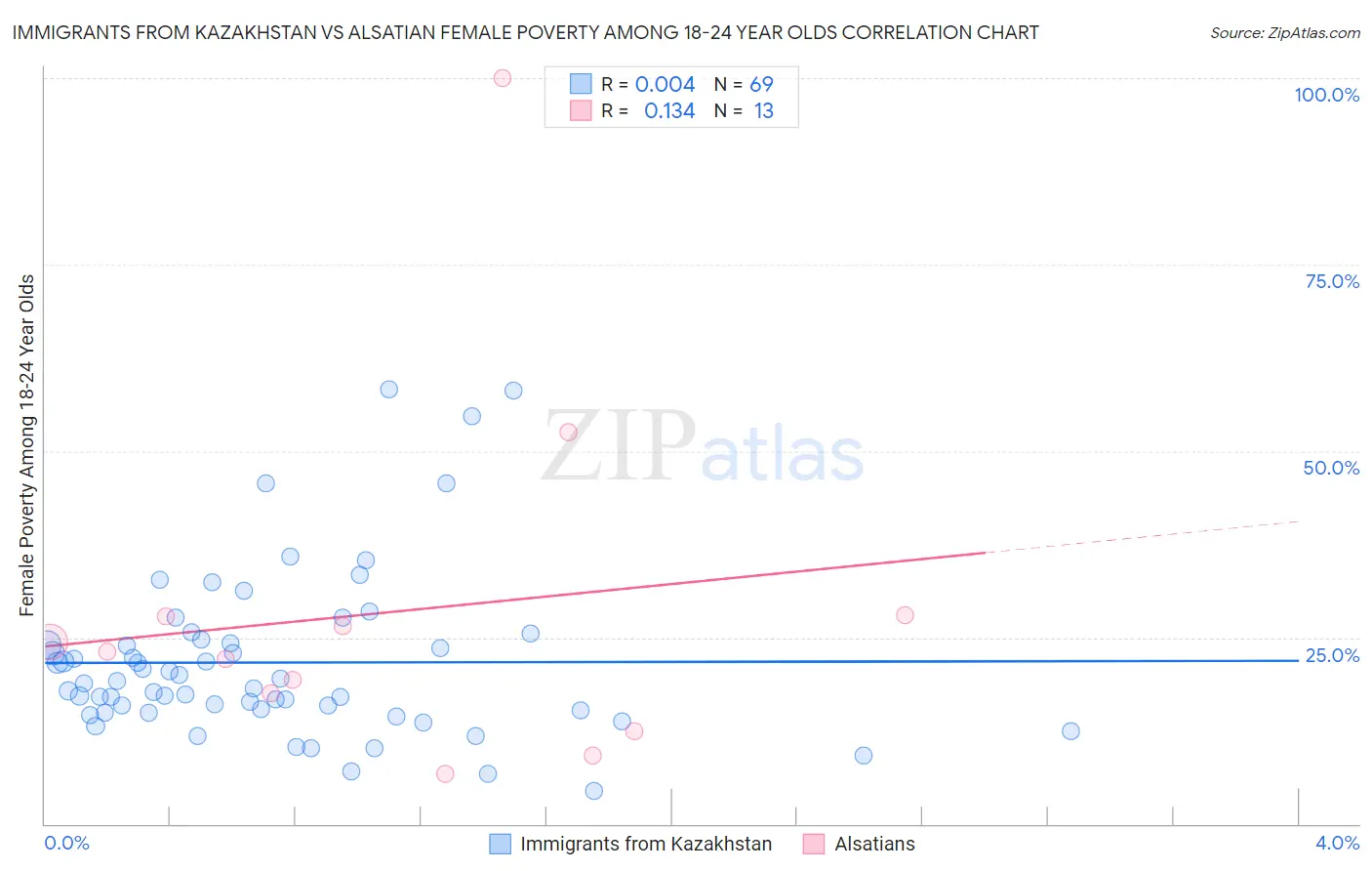 Immigrants from Kazakhstan vs Alsatian Female Poverty Among 18-24 Year Olds