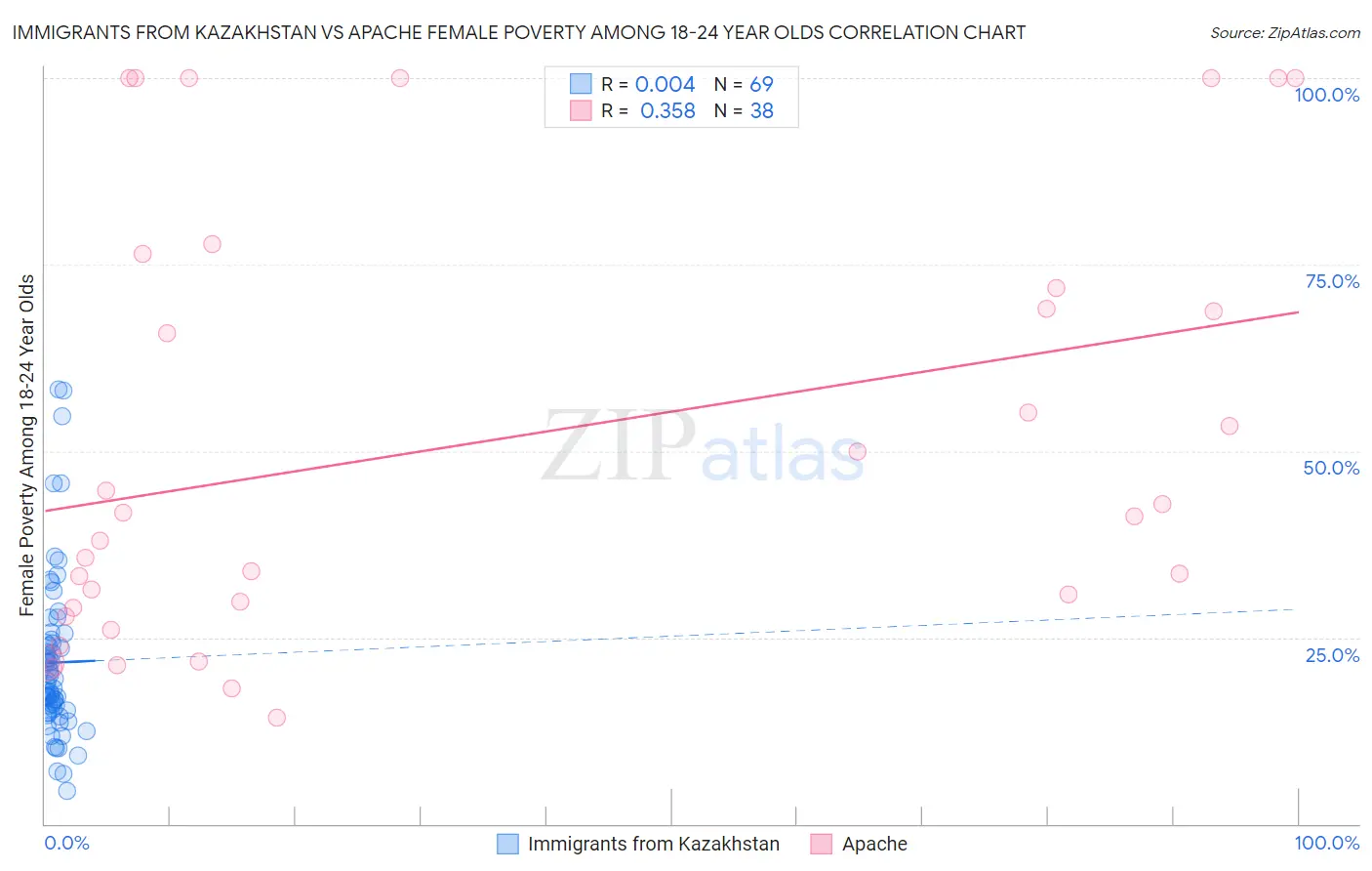 Immigrants from Kazakhstan vs Apache Female Poverty Among 18-24 Year Olds