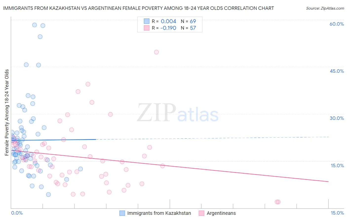 Immigrants from Kazakhstan vs Argentinean Female Poverty Among 18-24 Year Olds