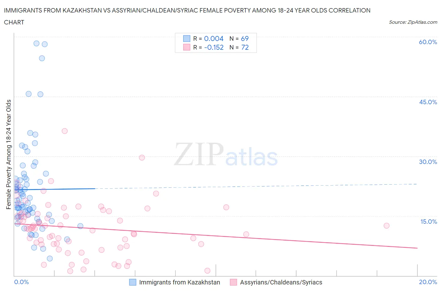 Immigrants from Kazakhstan vs Assyrian/Chaldean/Syriac Female Poverty Among 18-24 Year Olds