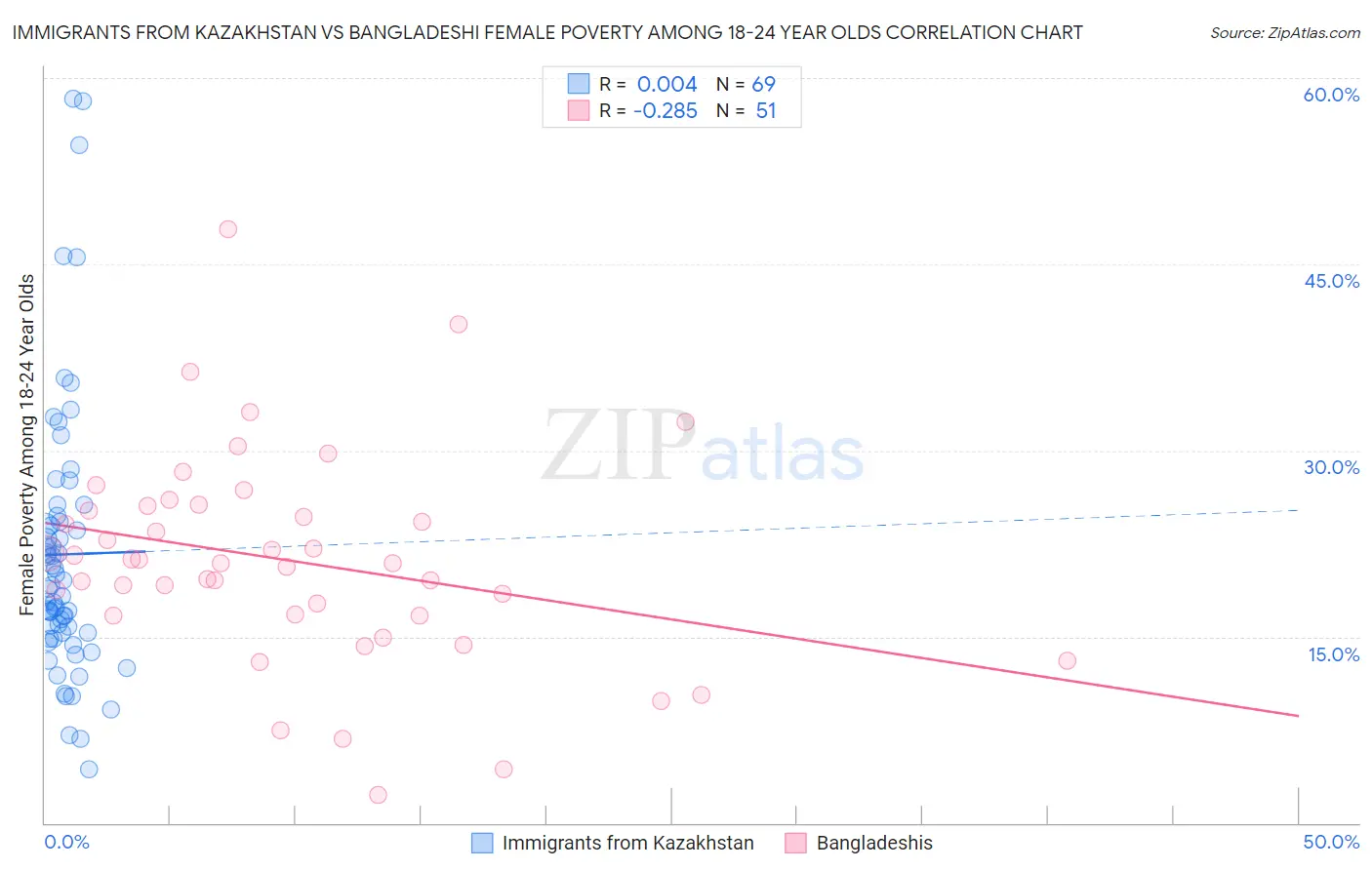 Immigrants from Kazakhstan vs Bangladeshi Female Poverty Among 18-24 Year Olds