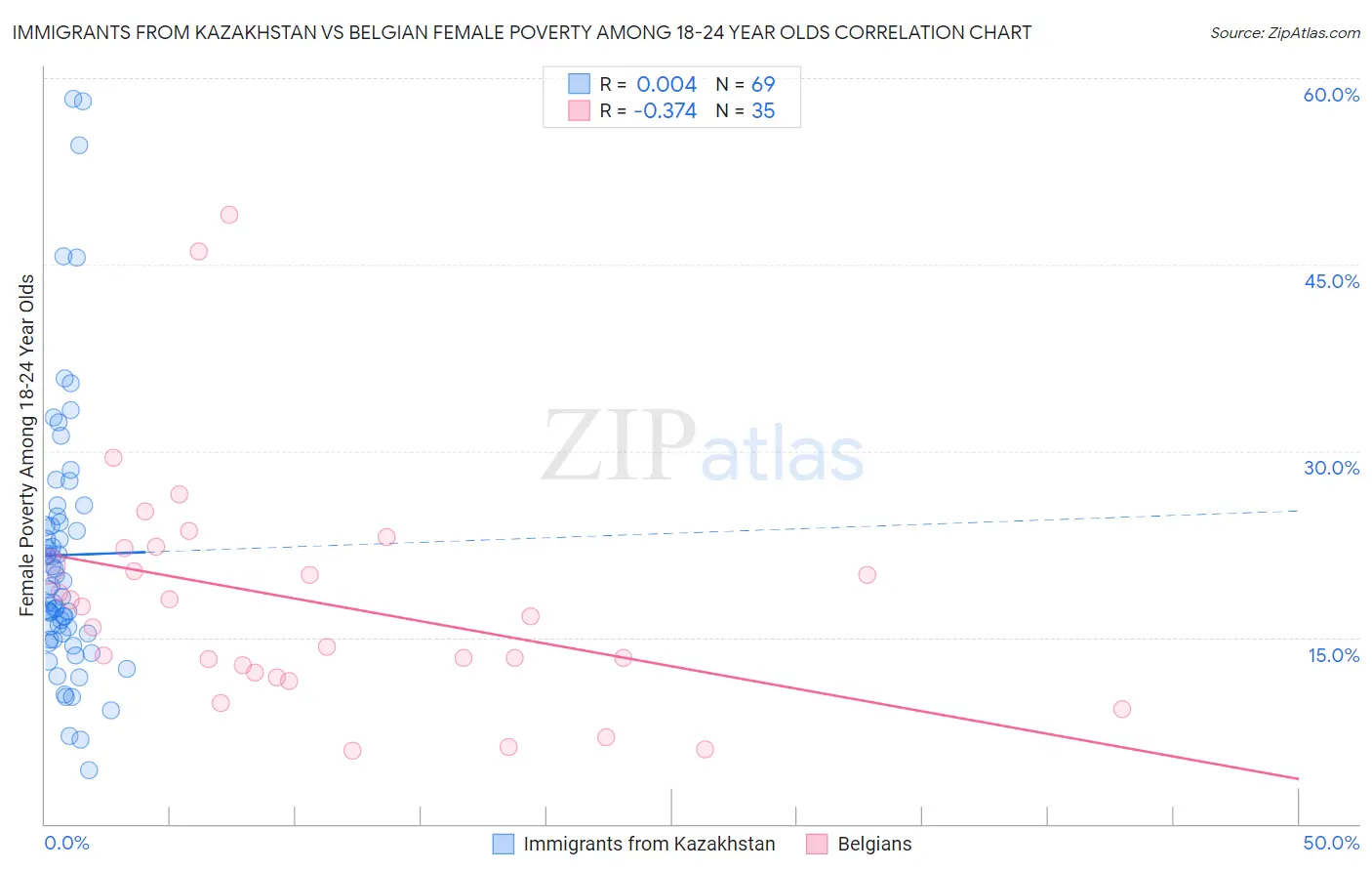 Immigrants from Kazakhstan vs Belgian Female Poverty Among 18-24 Year Olds
