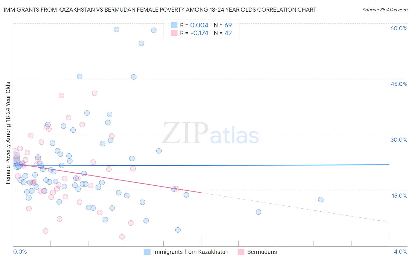 Immigrants from Kazakhstan vs Bermudan Female Poverty Among 18-24 Year Olds