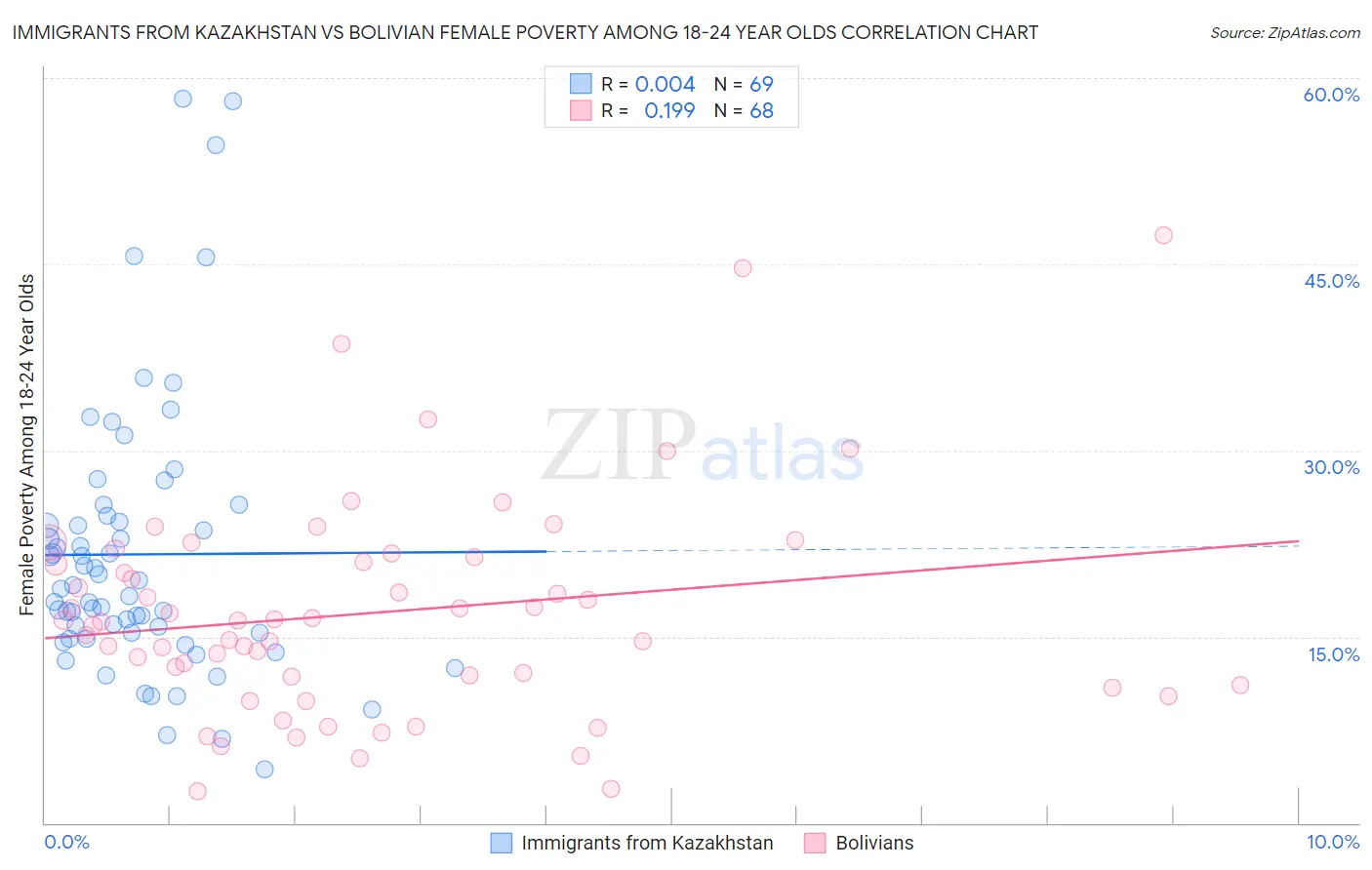 Immigrants from Kazakhstan vs Bolivian Female Poverty Among 18-24 Year Olds