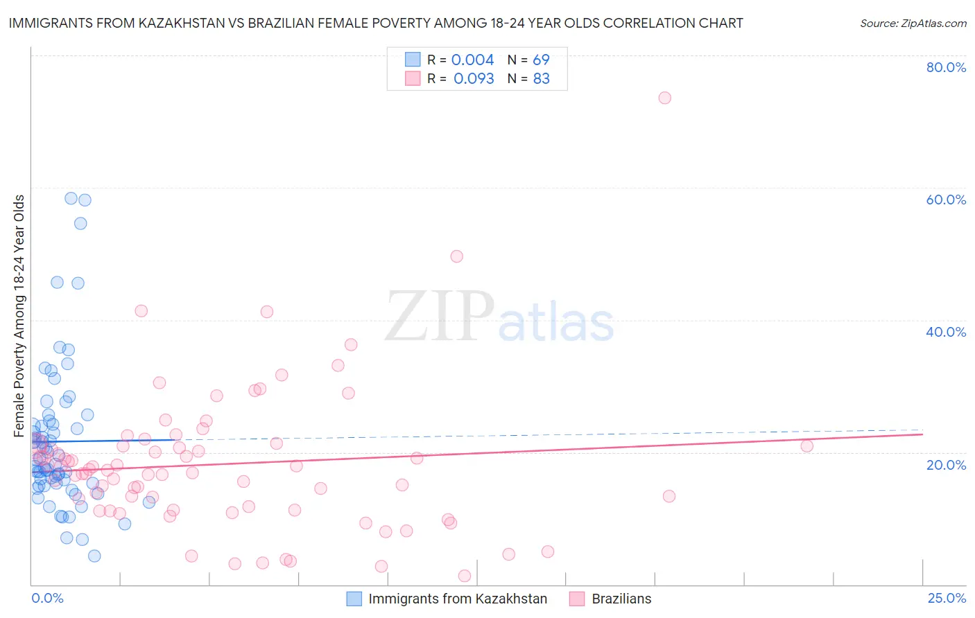Immigrants from Kazakhstan vs Brazilian Female Poverty Among 18-24 Year Olds