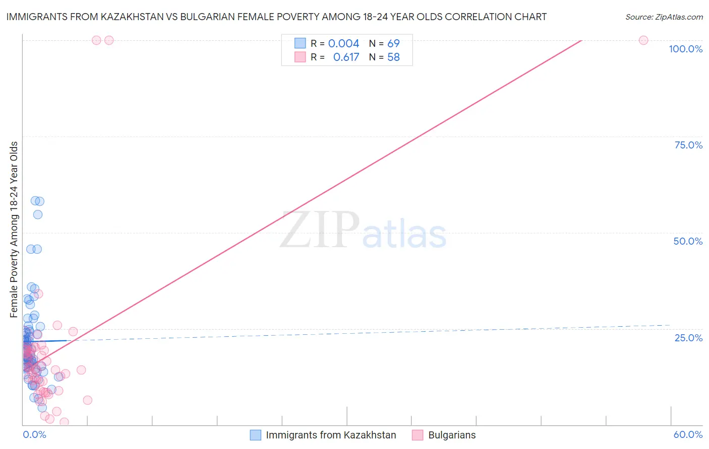 Immigrants from Kazakhstan vs Bulgarian Female Poverty Among 18-24 Year Olds