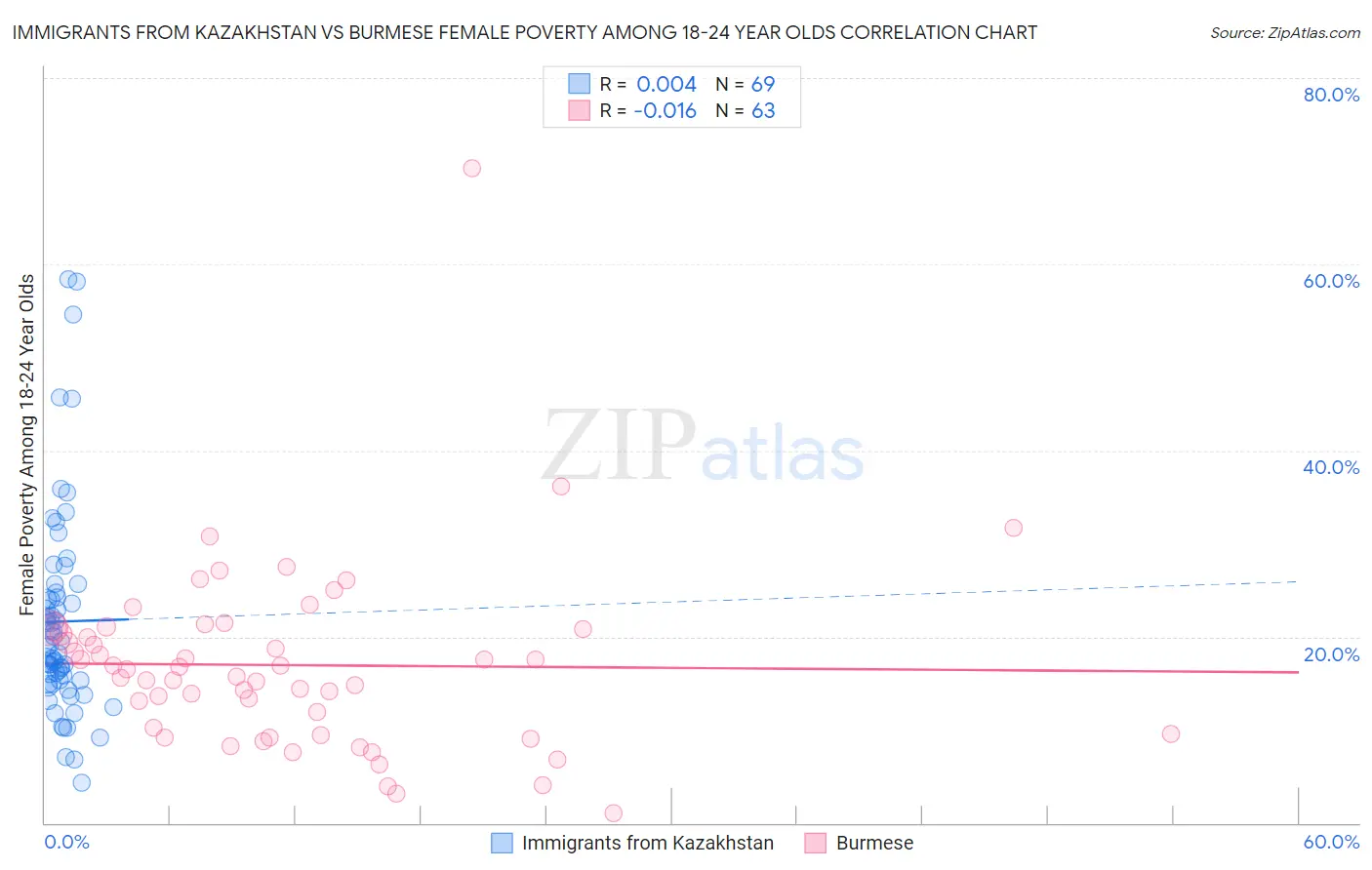 Immigrants from Kazakhstan vs Burmese Female Poverty Among 18-24 Year Olds