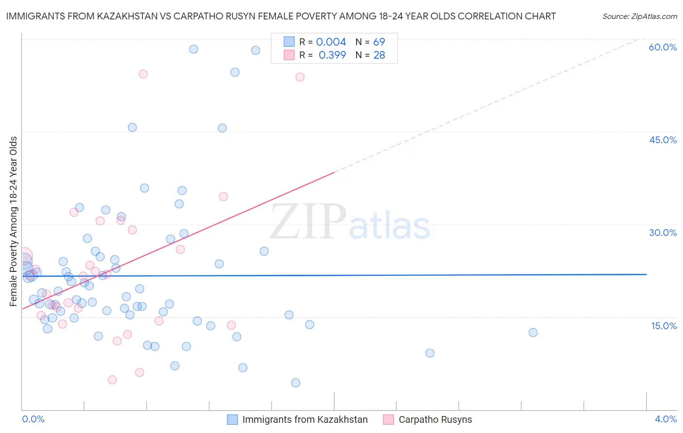 Immigrants from Kazakhstan vs Carpatho Rusyn Female Poverty Among 18-24 Year Olds