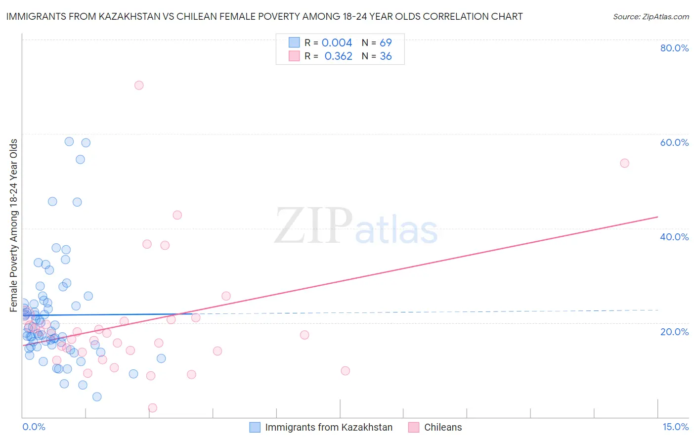 Immigrants from Kazakhstan vs Chilean Female Poverty Among 18-24 Year Olds