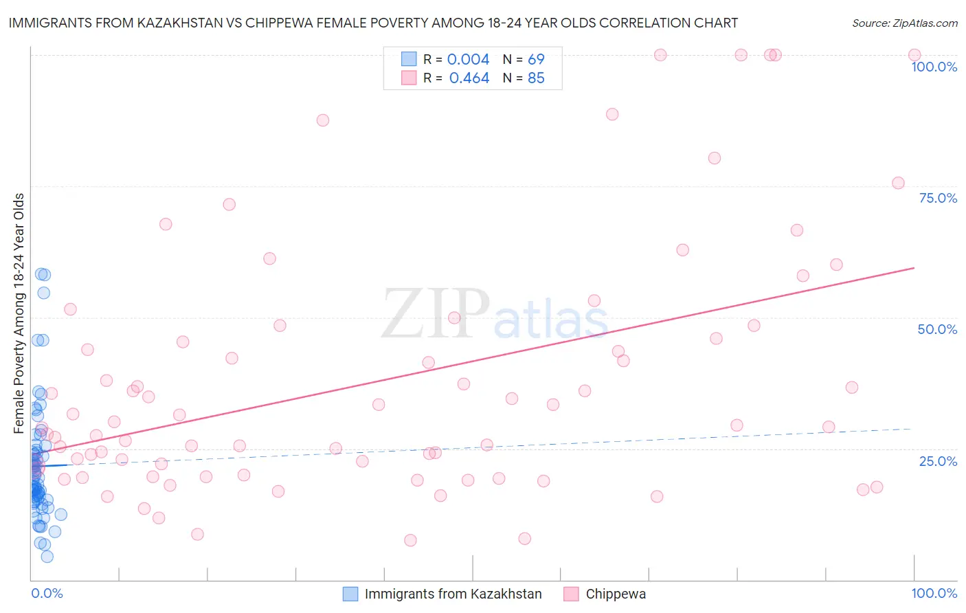 Immigrants from Kazakhstan vs Chippewa Female Poverty Among 18-24 Year Olds