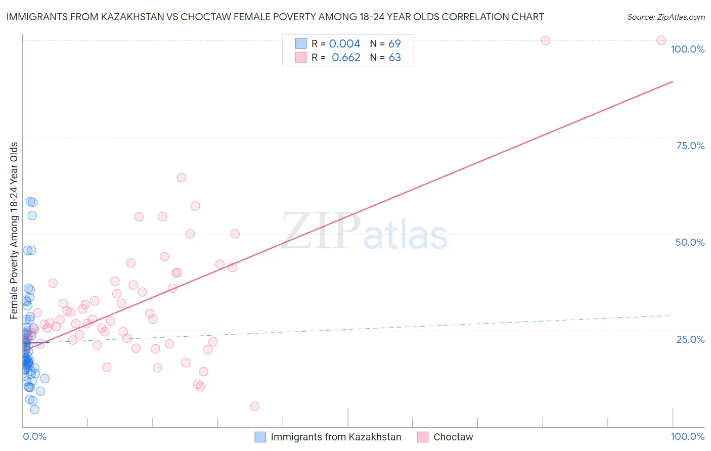 Immigrants from Kazakhstan vs Choctaw Female Poverty Among 18-24 Year Olds
