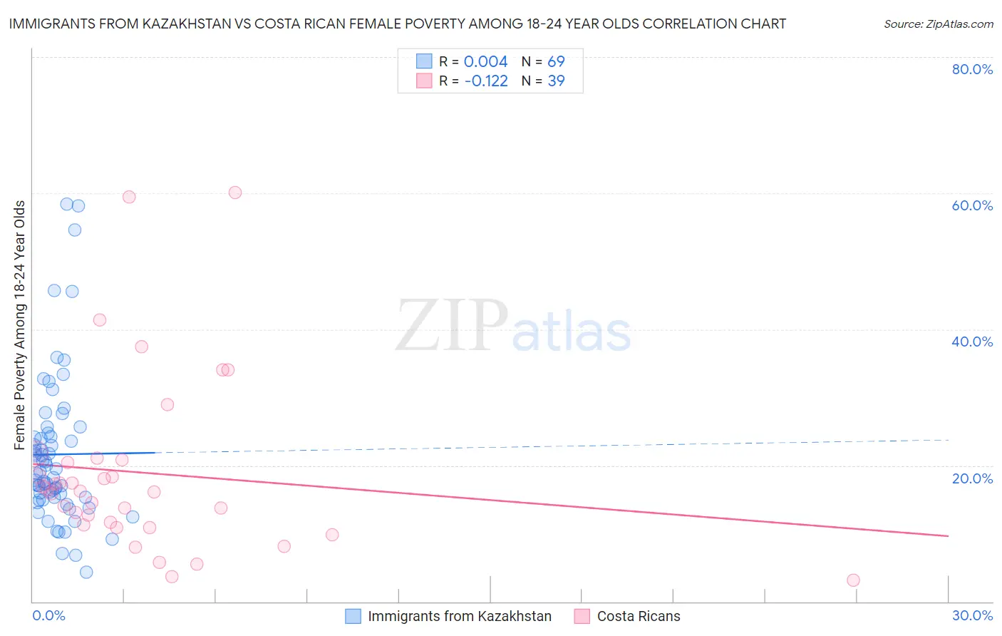 Immigrants from Kazakhstan vs Costa Rican Female Poverty Among 18-24 Year Olds