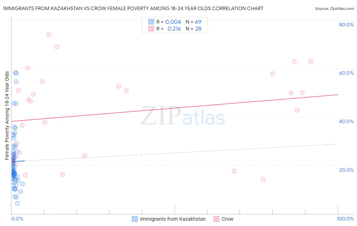 Immigrants from Kazakhstan vs Crow Female Poverty Among 18-24 Year Olds