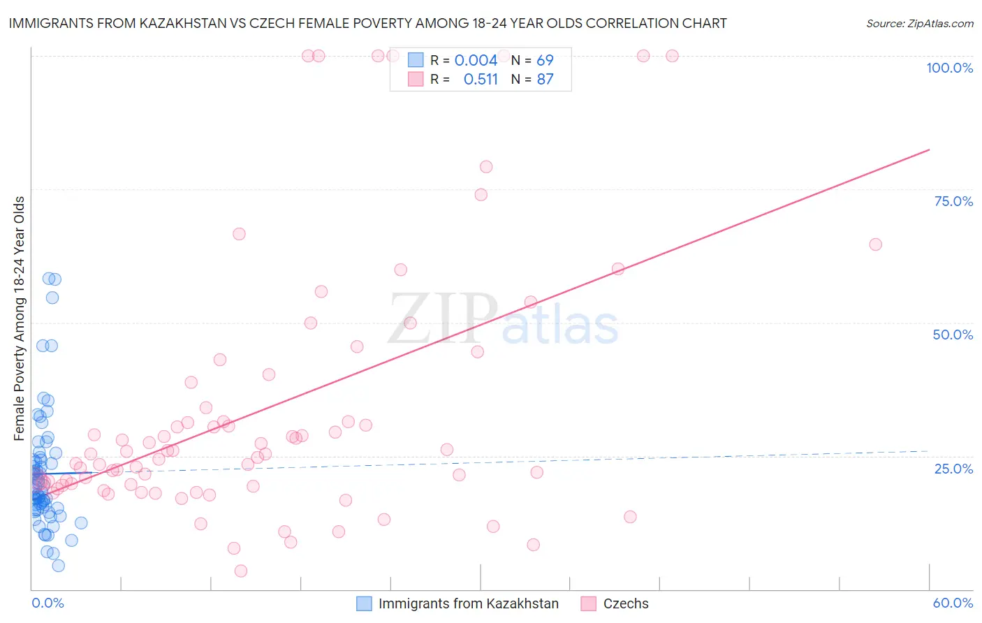 Immigrants from Kazakhstan vs Czech Female Poverty Among 18-24 Year Olds