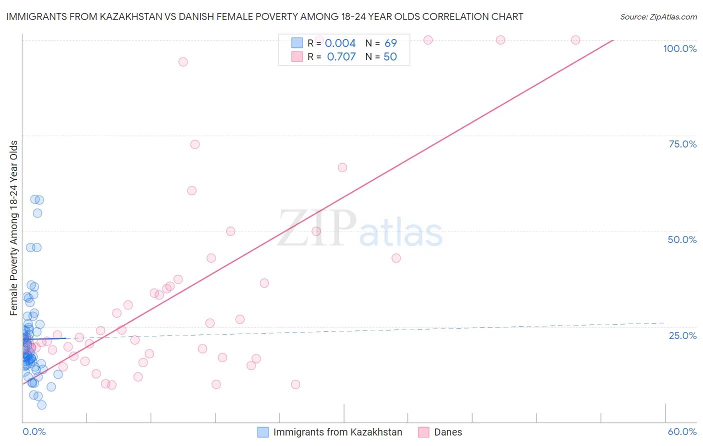 Immigrants from Kazakhstan vs Danish Female Poverty Among 18-24 Year Olds