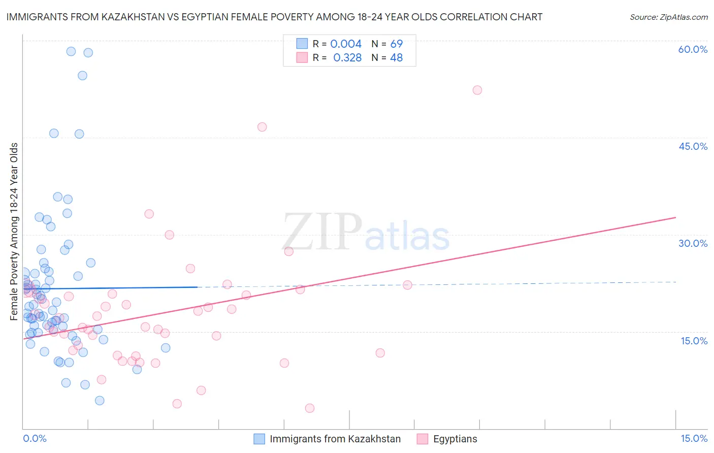 Immigrants from Kazakhstan vs Egyptian Female Poverty Among 18-24 Year Olds