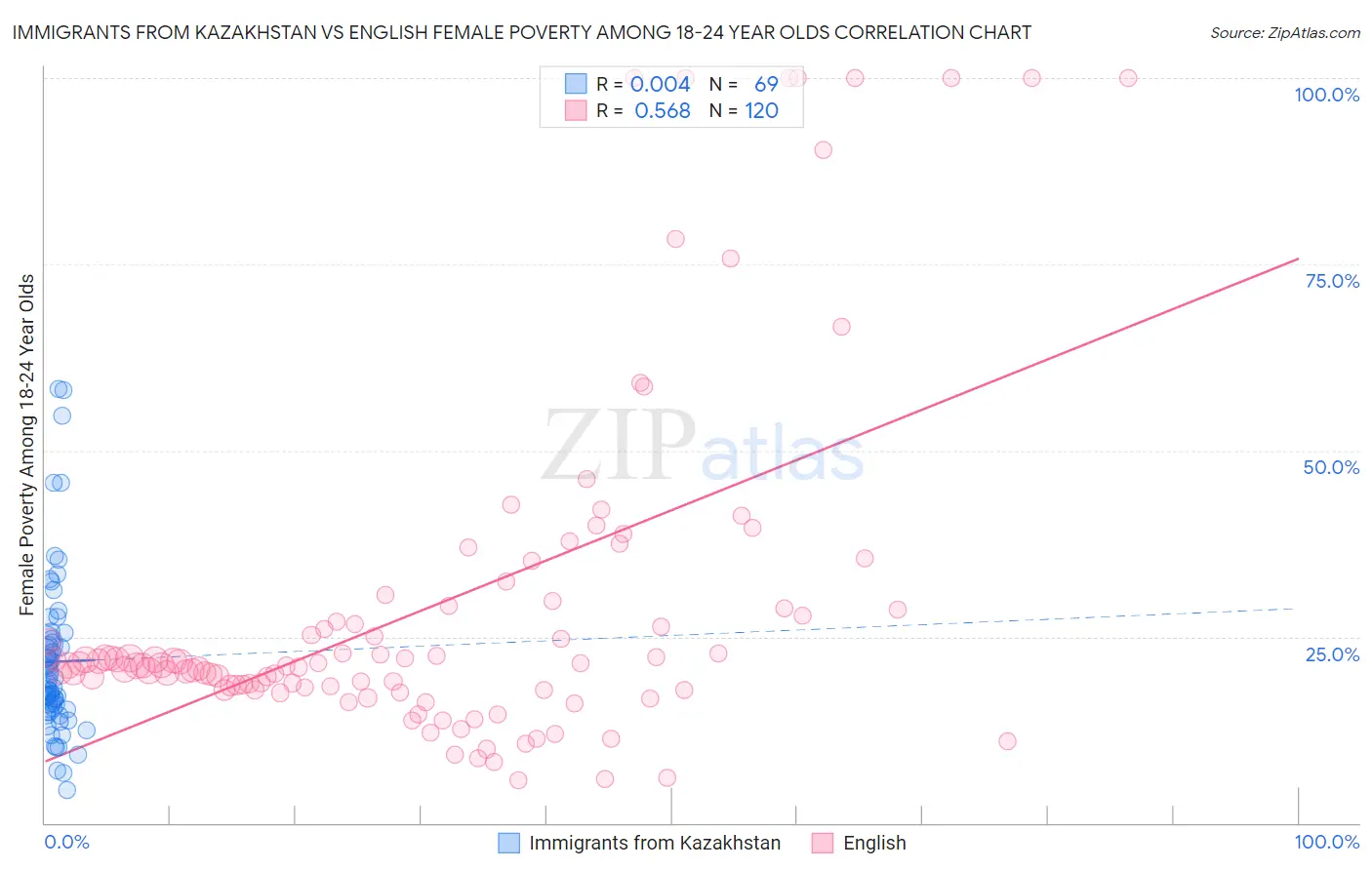 Immigrants from Kazakhstan vs English Female Poverty Among 18-24 Year Olds