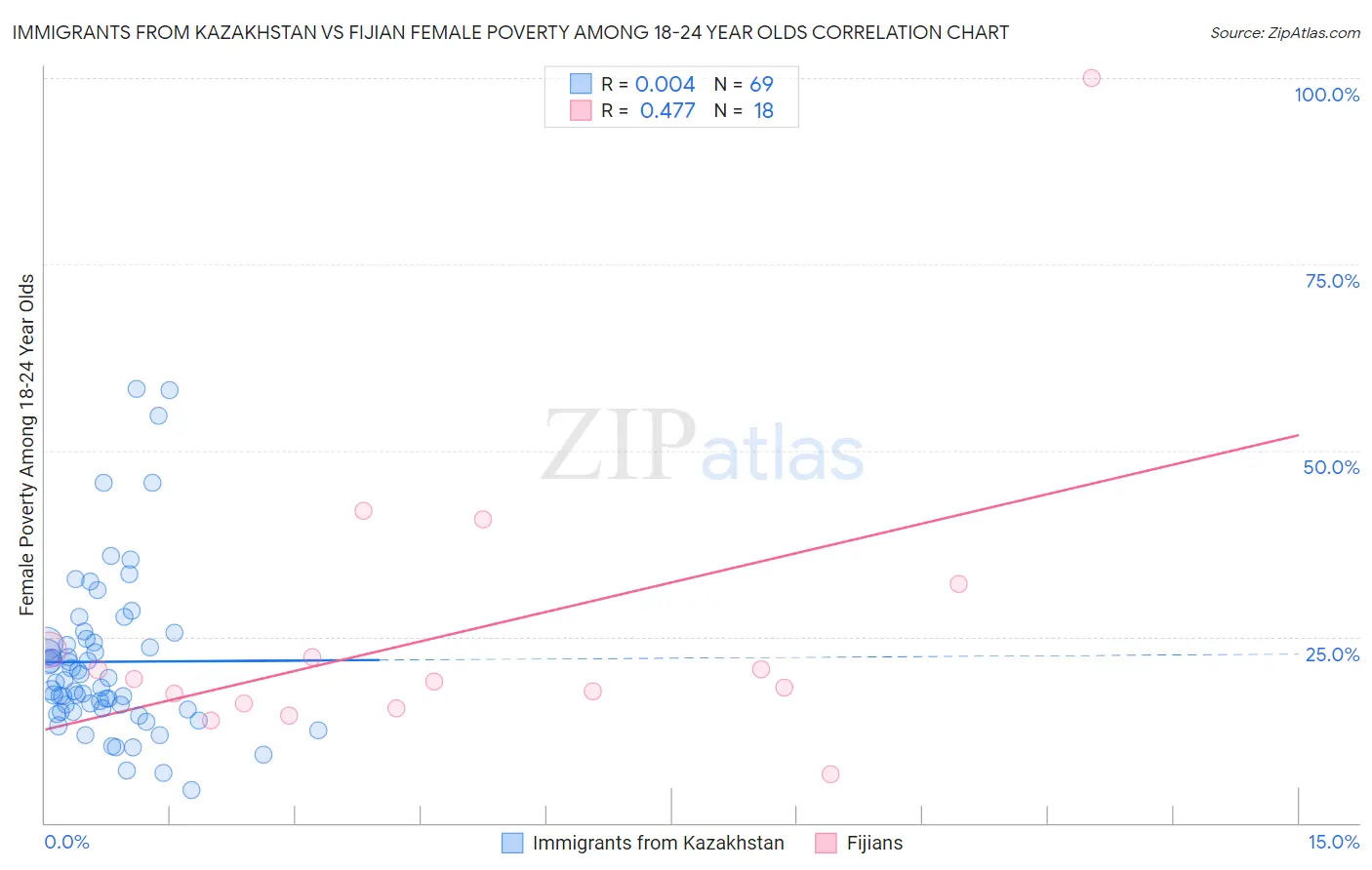 Immigrants from Kazakhstan vs Fijian Female Poverty Among 18-24 Year Olds