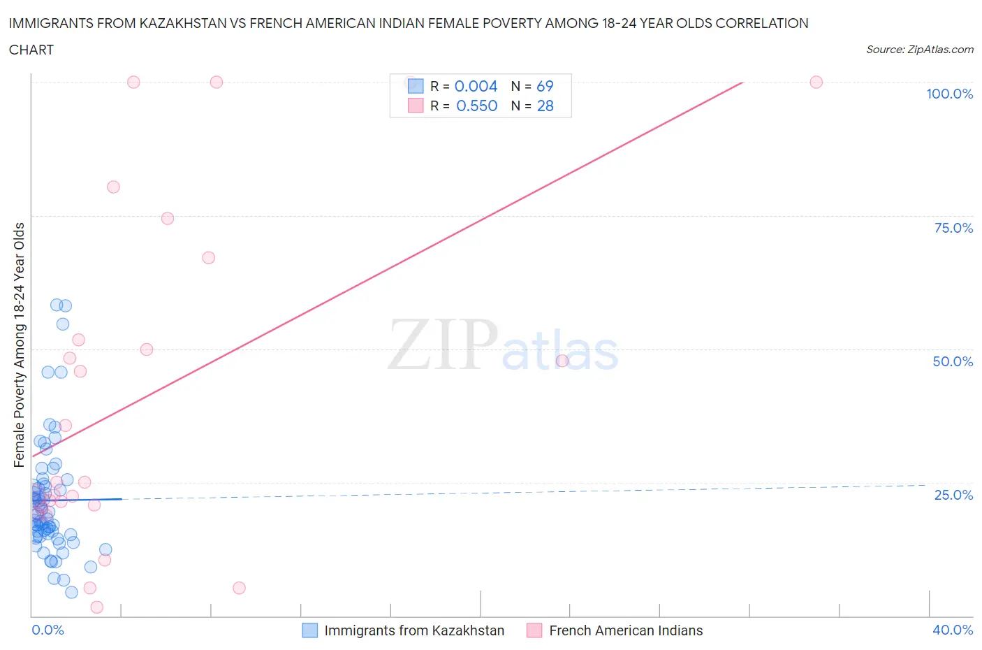 Immigrants from Kazakhstan vs French American Indian Female Poverty Among 18-24 Year Olds