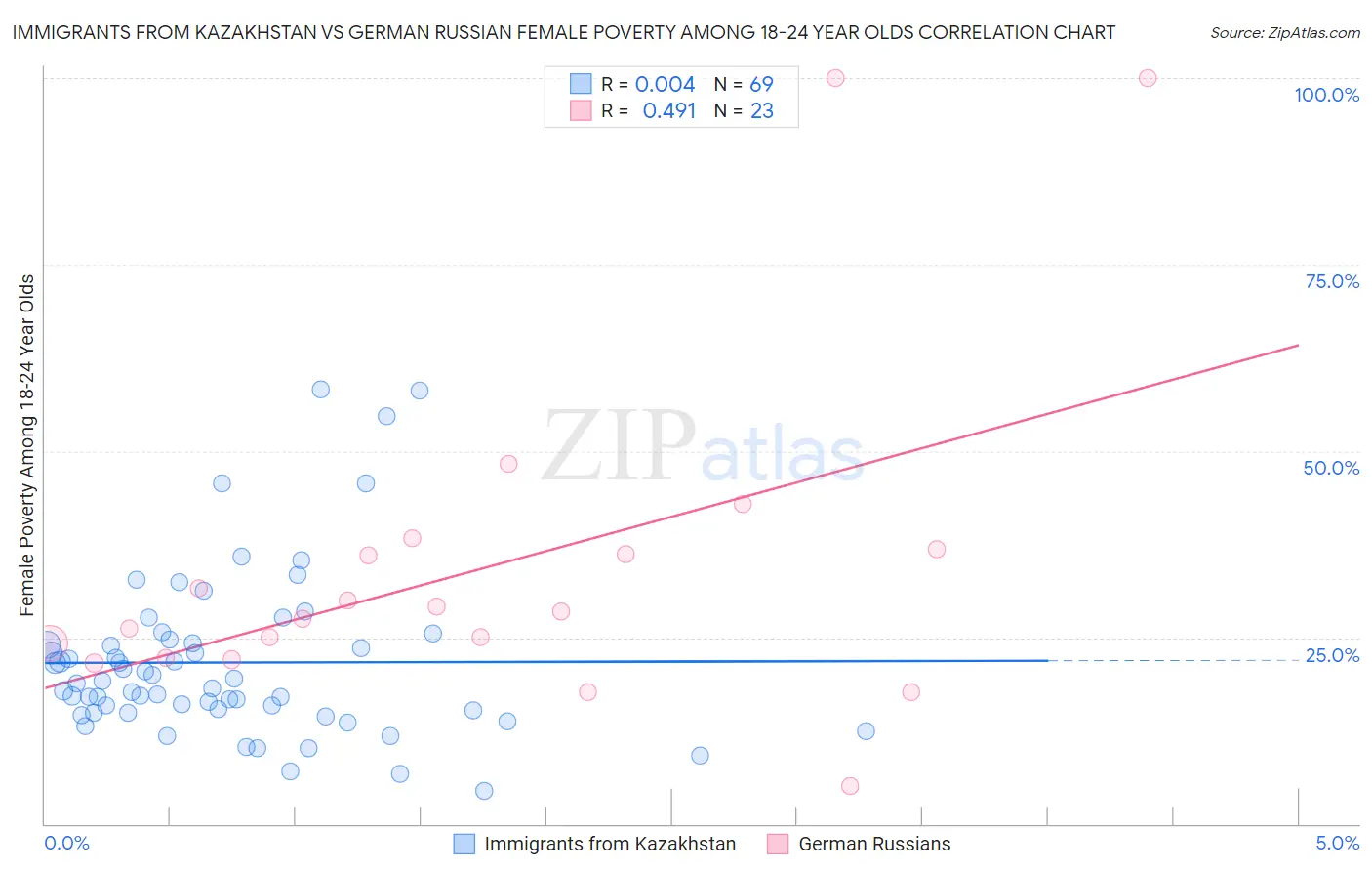 Immigrants from Kazakhstan vs German Russian Female Poverty Among 18-24 Year Olds