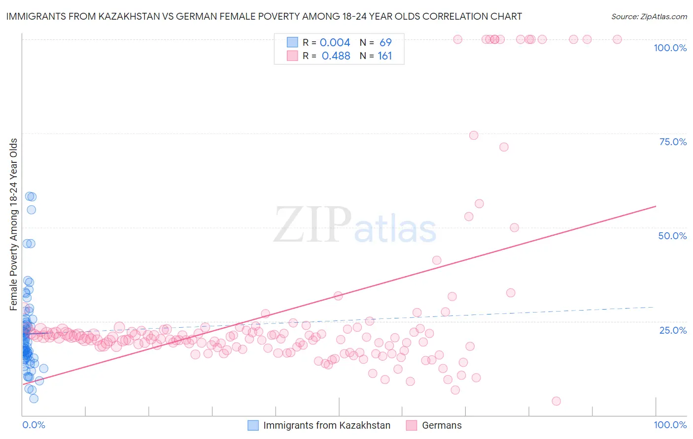 Immigrants from Kazakhstan vs German Female Poverty Among 18-24 Year Olds