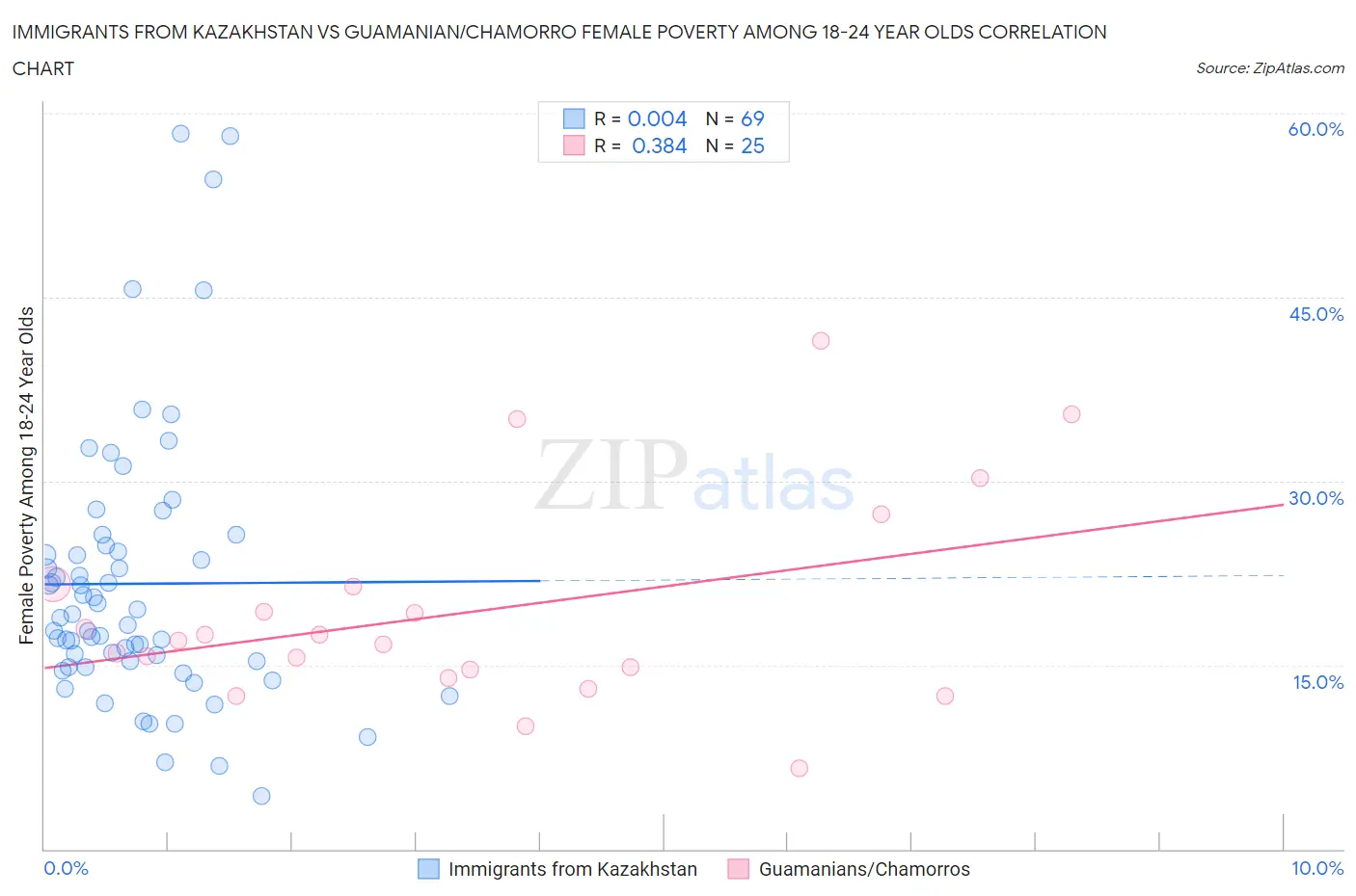 Immigrants from Kazakhstan vs Guamanian/Chamorro Female Poverty Among 18-24 Year Olds