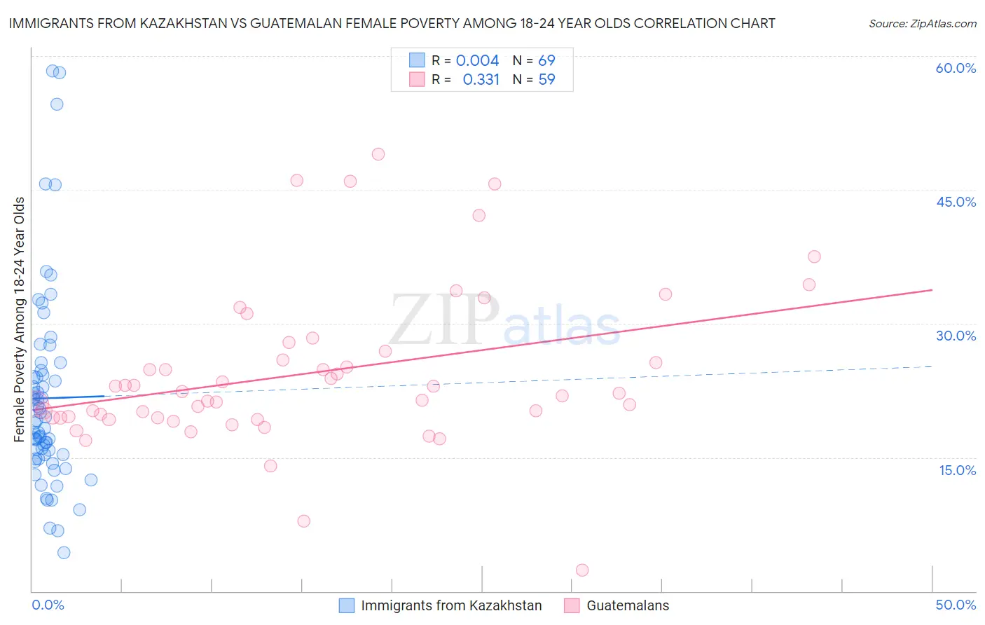 Immigrants from Kazakhstan vs Guatemalan Female Poverty Among 18-24 Year Olds