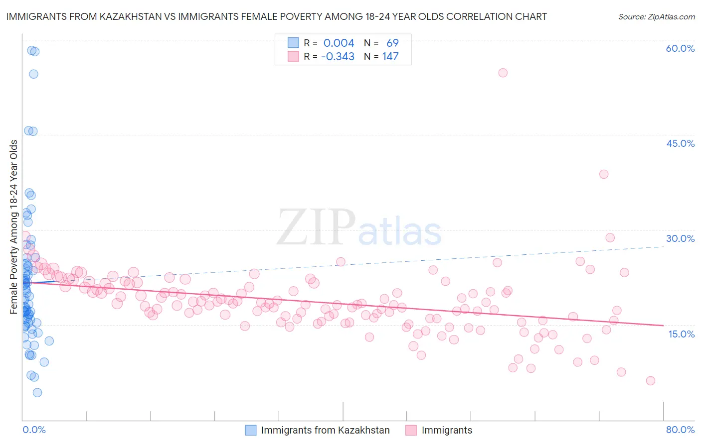 Immigrants from Kazakhstan vs Immigrants Female Poverty Among 18-24 Year Olds