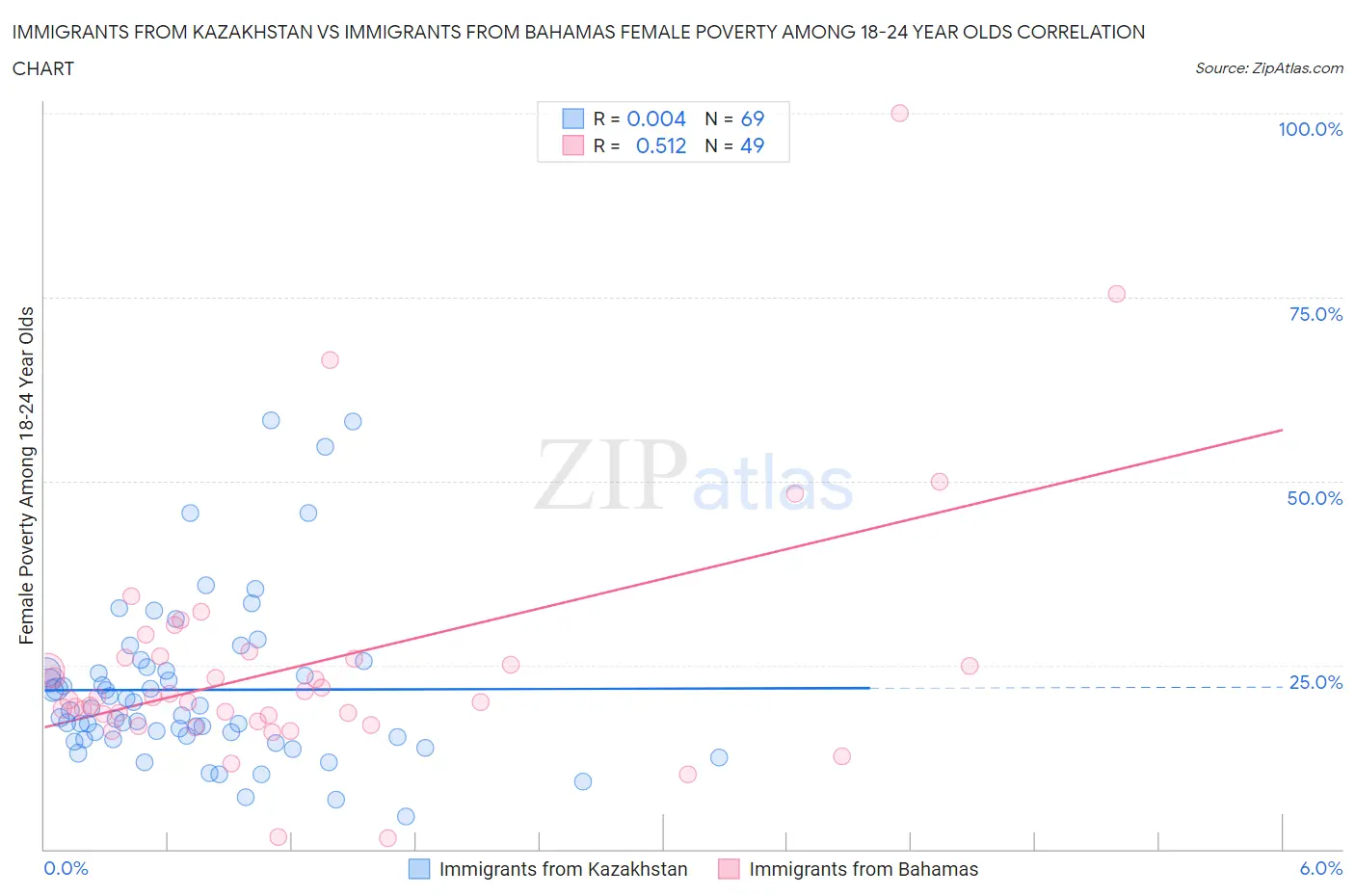 Immigrants from Kazakhstan vs Immigrants from Bahamas Female Poverty Among 18-24 Year Olds