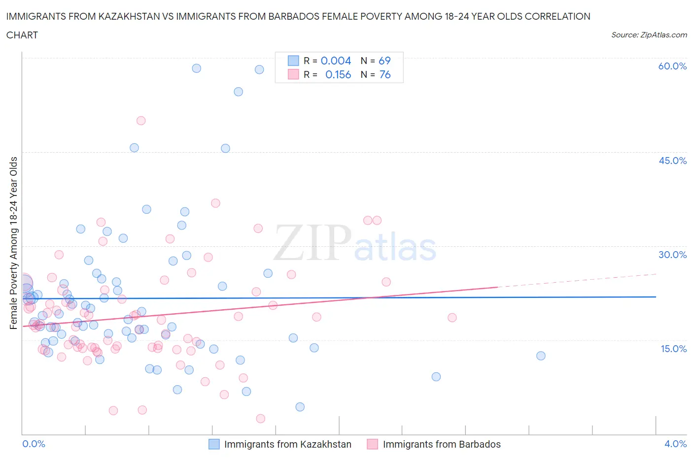 Immigrants from Kazakhstan vs Immigrants from Barbados Female Poverty Among 18-24 Year Olds