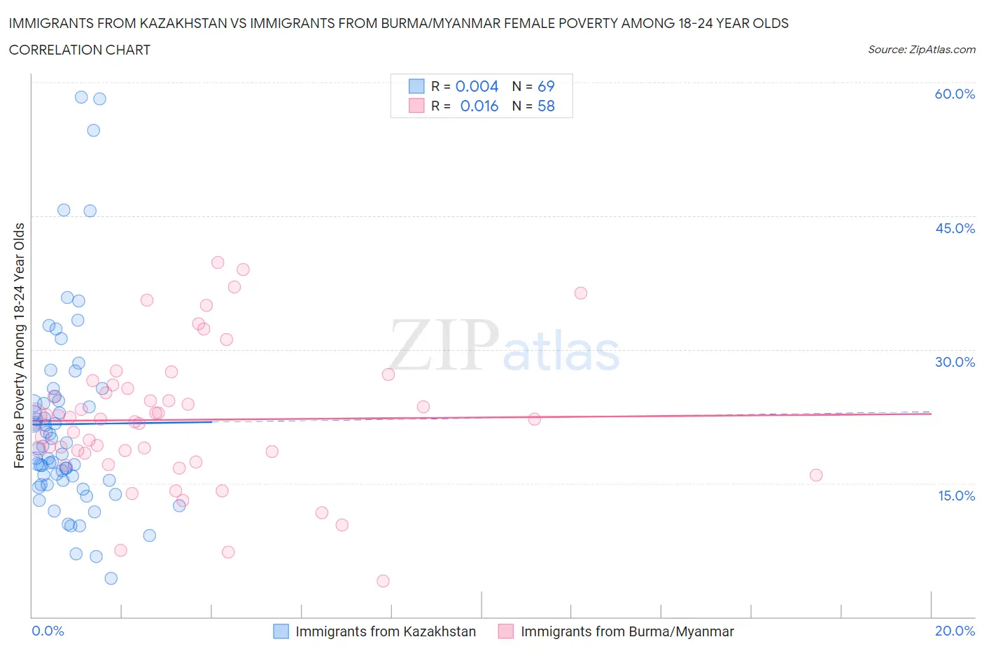 Immigrants from Kazakhstan vs Immigrants from Burma/Myanmar Female Poverty Among 18-24 Year Olds